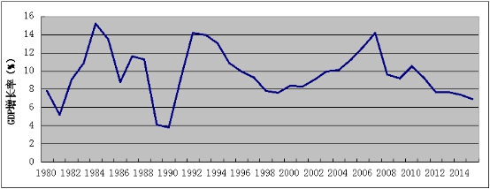 圖1 :1980—2015年中國經(jīng)濟增長率變化趨勢 資料來源:中國國家統(tǒng)計局