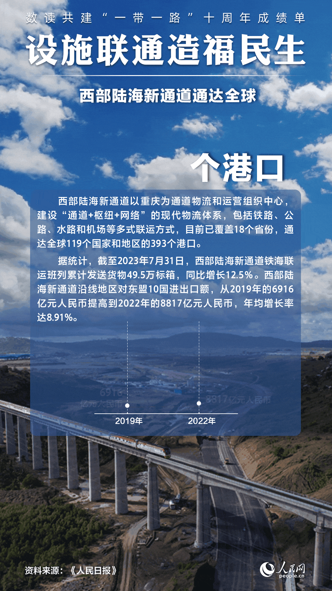 數(shù)讀共建“一帶一路”十周年成績(jī)單:設(shè)施聯(lián)通造福民生【2】