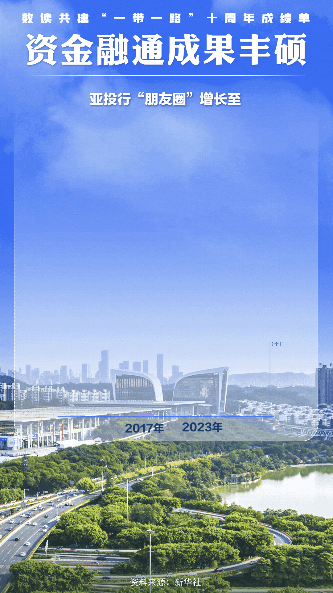 數(shù)讀共建“一帶一路”十周年成績單:資金融通成果豐碩【7】