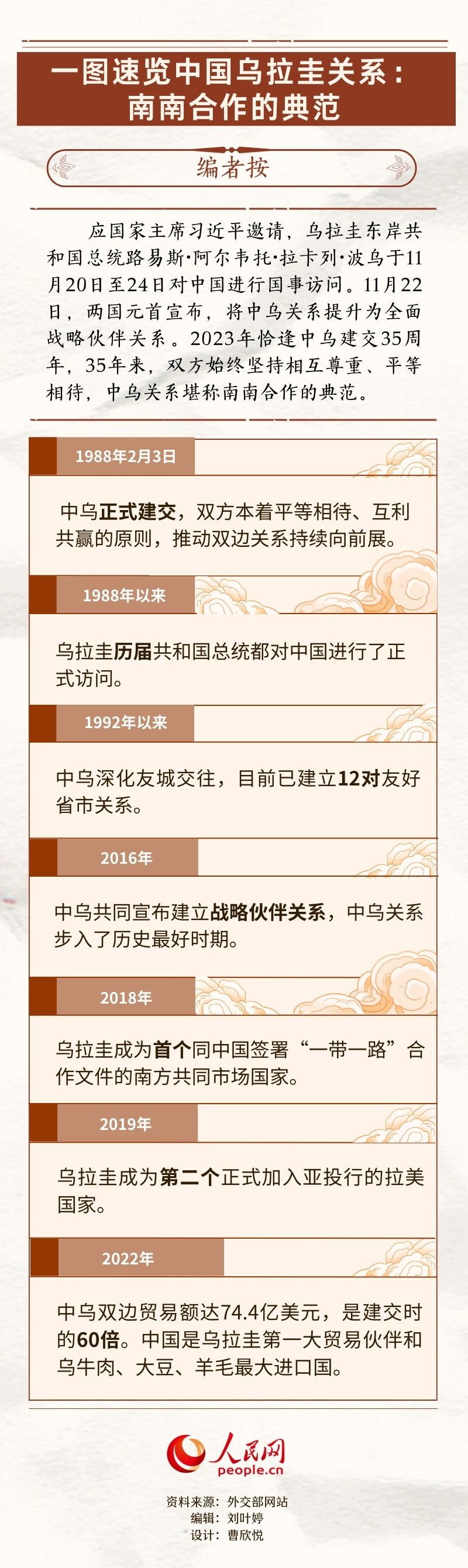 一圖速覽中國(guó)烏拉圭關(guān)系：南南合作的典范