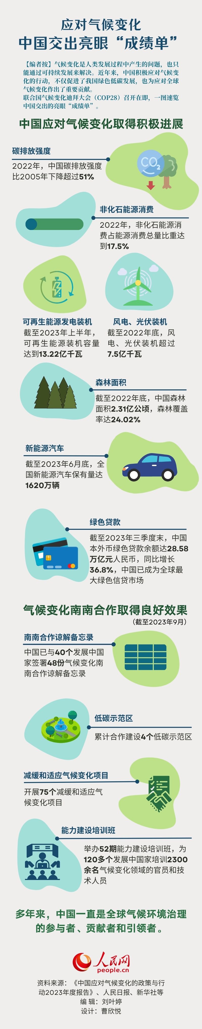 應(yīng)對(duì)氣候變化 中國(guó)交出亮眼“成績(jī)單”