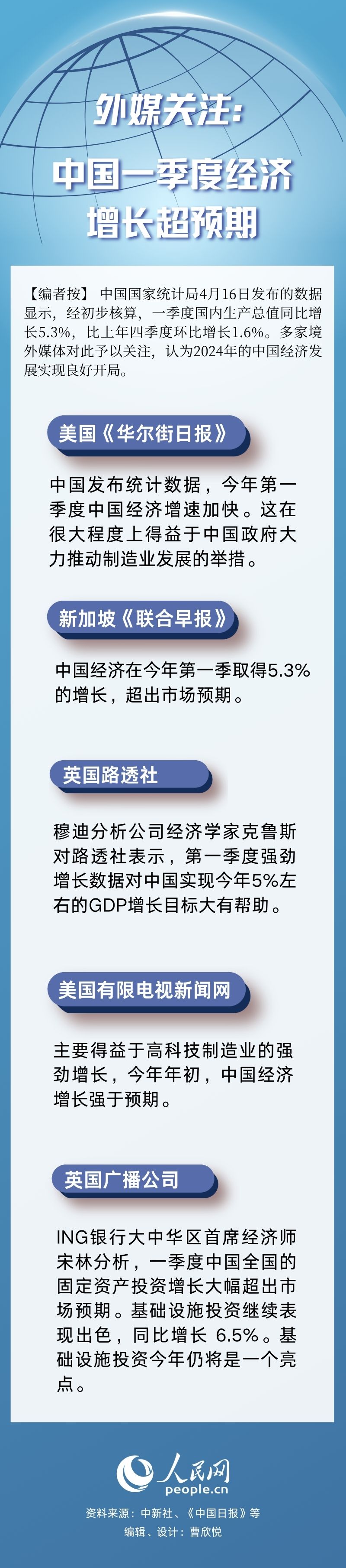 外媒關注：中國一季度經(jīng)濟增長超預期
