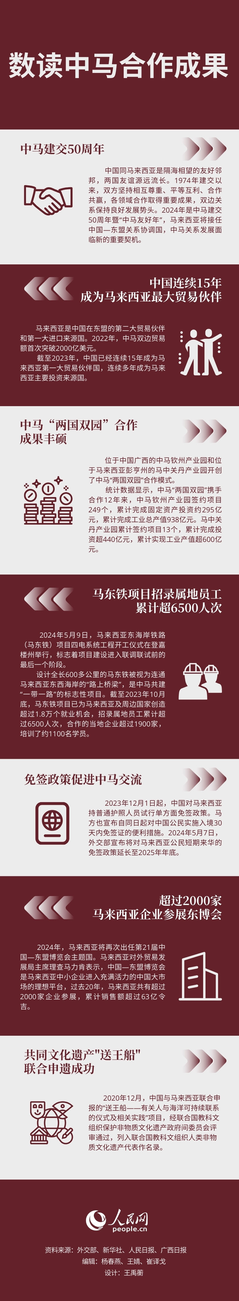 數(shù)讀中馬合作成果