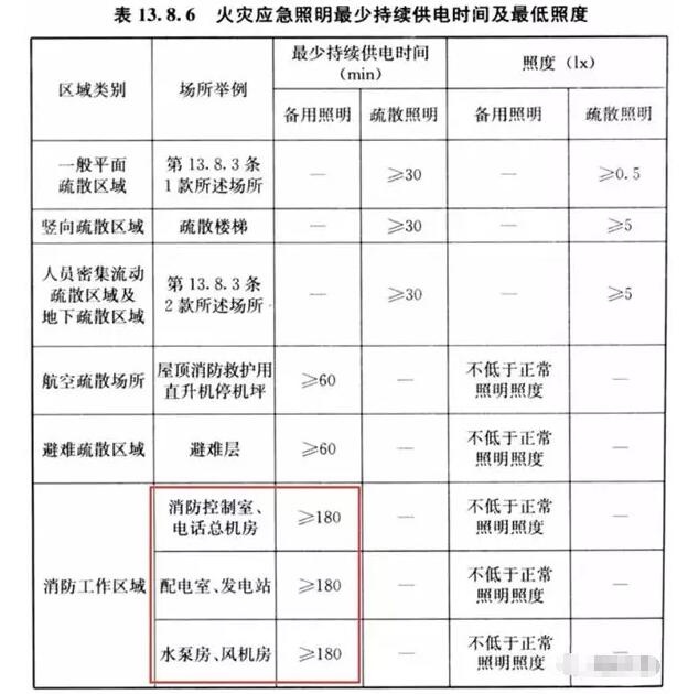 你知道消防重要設(shè)備機(jī)房的備用照明應(yīng)該供電多少嗎？